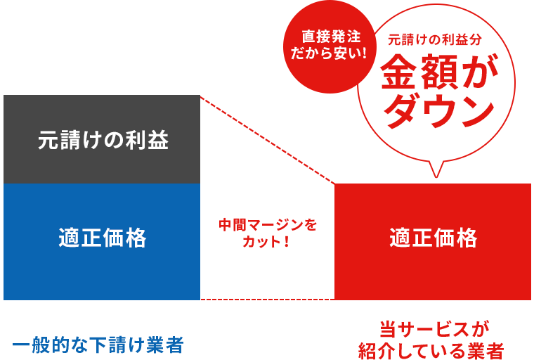 当サービスが紹介している業者